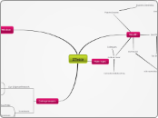 1%ers - Mind Map