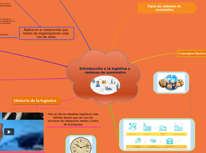 Introducción a la logística y cadenas de suministro