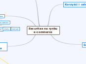 Securitas na rynku  e-commerce - Mind Map