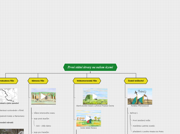 První státní útvary na našem území - Mind Map