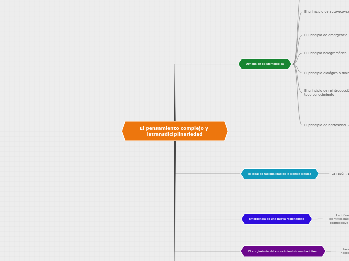 El pensamiento complejo y latransdicipl...- Mapa Mental