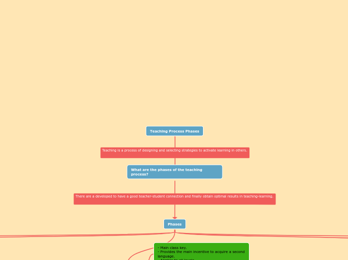 Teaching Process Phases