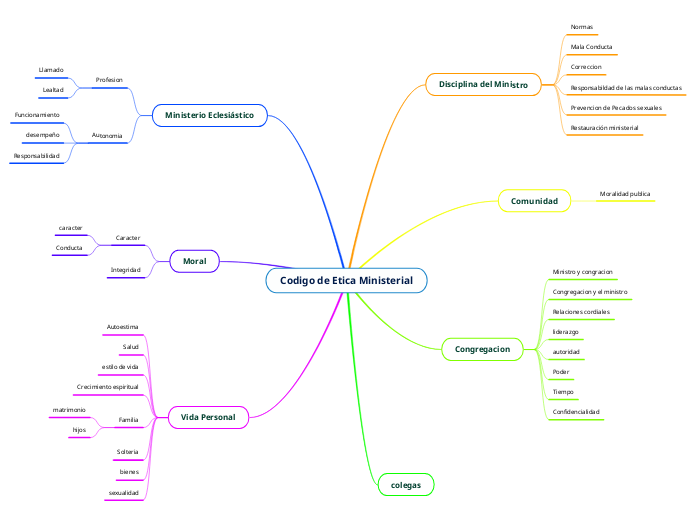 Codigo de Etica Ministerial - Copiar