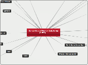 Gender Role of Women in S. Korea
         ...- Mind Map