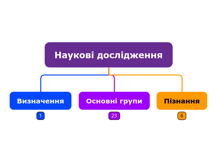 Наукові дослідження