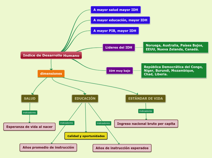 Indice de Desarrollo Humano - Mapa Mental