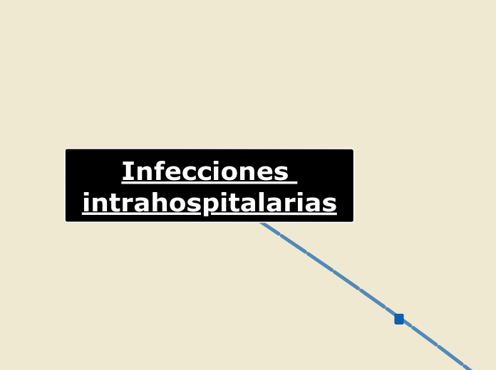 Infecciones intrahospitalarias - Mapa Mental