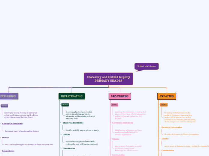 Discovery and Guided Inquiry- PRIMARY