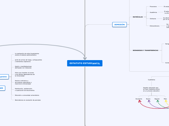 ESTATUTO ESTUDIANTIL - Mapa Mental