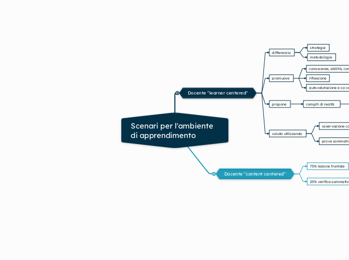 Scenari per l'ambiente di apprendimento