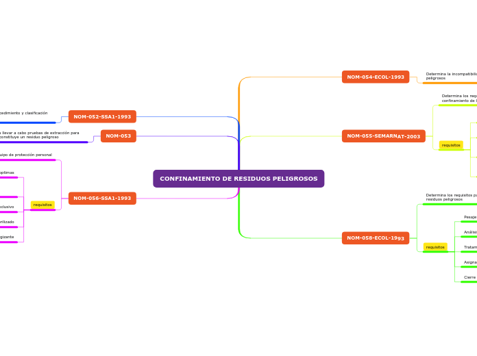 CONFINAMIENTO DE RESIDUOS PELIGROSOS - Mapa Mental