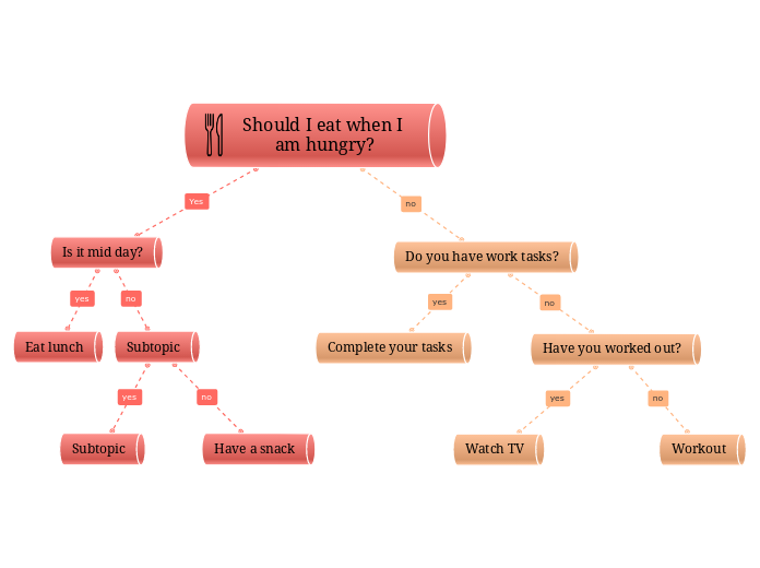 Decision tree about eating - Mind Map