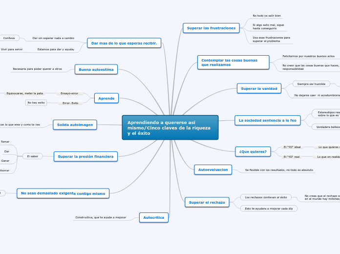 Aprendiendo a quererse así mismo/Cinco claves de la riqueza y el éxito