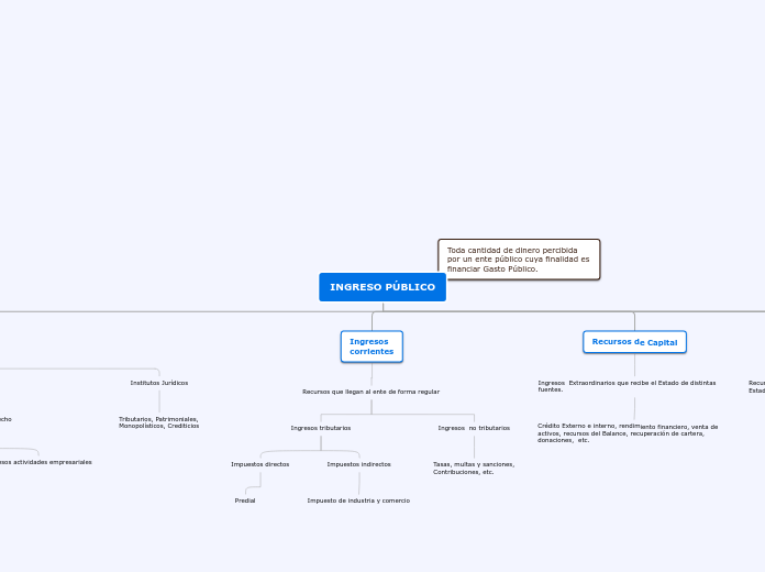 INGRESO PÚBLICO - Mapa Mental
