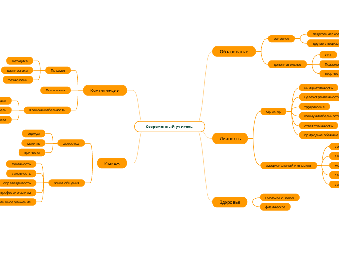 Современный учитель  - Мыслительная карта