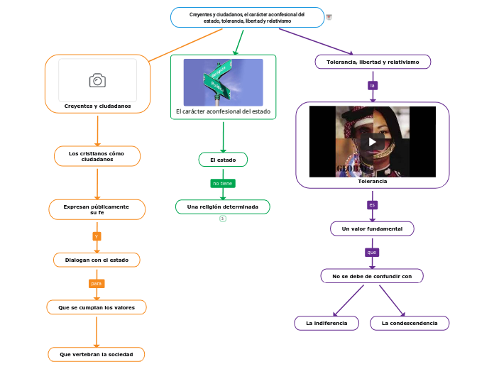 Creyentes y ciudadanos, el carácter aco...- Mapa Mental