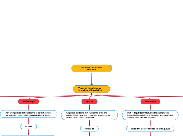 Linguistic terms and concepts