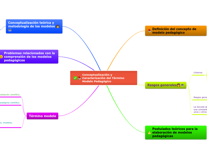 Conceptualización y Caracterización del...- Mapa Mental
