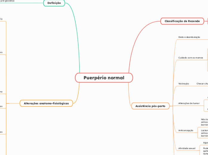 Puerpério normal - Mapa Mental