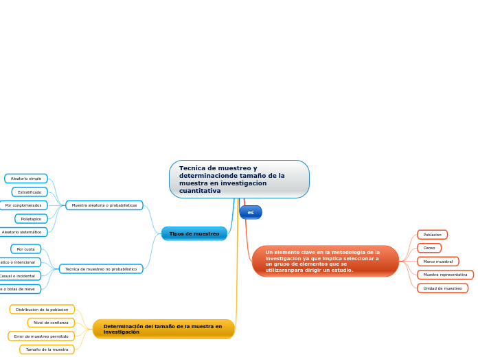 Tecnica de muestreo y determinacionde t...- Mapa Mental