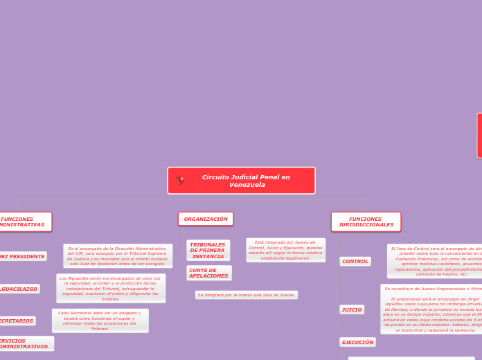 Circuito Judicial Penal en Venezuela - Mapa Mental