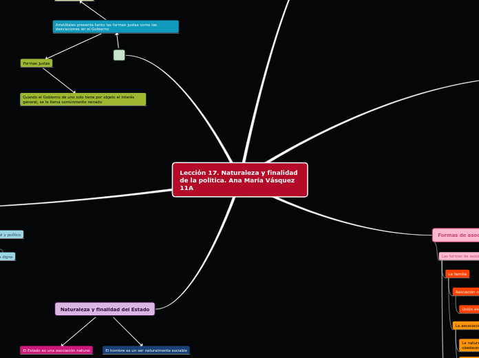 Lección 17. Naturaleza y finalidad de la política. Ana María Vásquez 11A