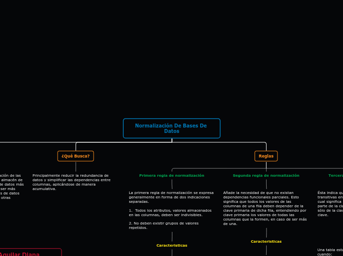 Normalización De Bases De Datos - Mapa Mental