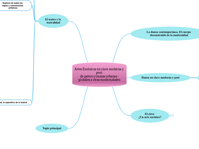 Artes Escénicas en clave moderna y post...- Mapa Mental