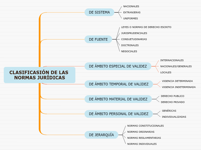 CLASIFICASIÓN DE LAS NORMAS JURÍDICAS