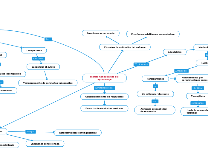Teorías Conductistas del Aprendizaje