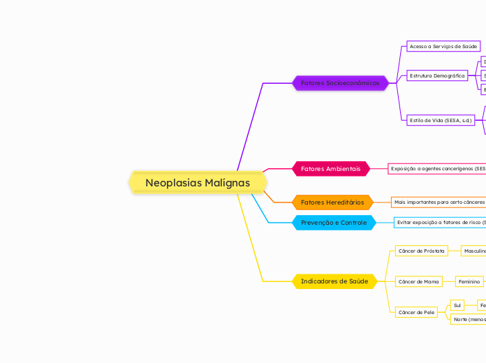 Neoplasias Malígnas