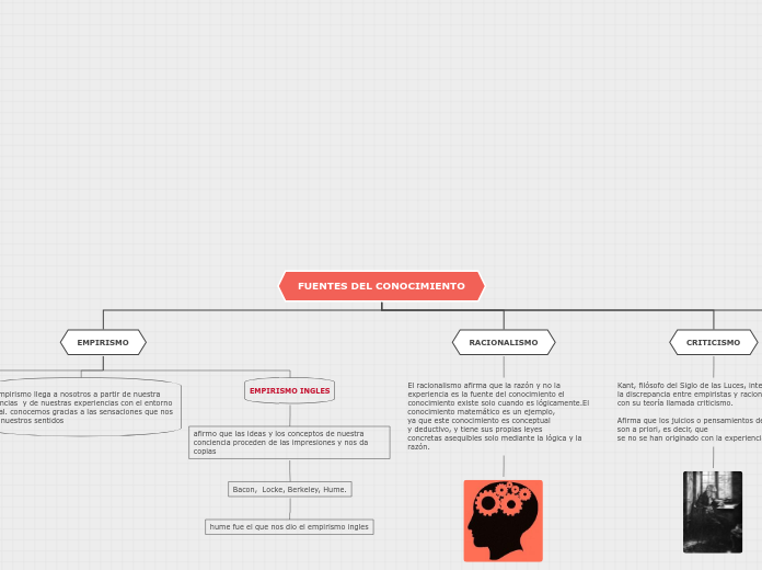 FUENTES DEL CONOCIMIENTO - Mapa Mental