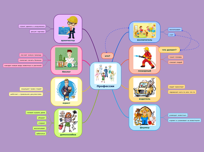Профессии - Мыслительная карта