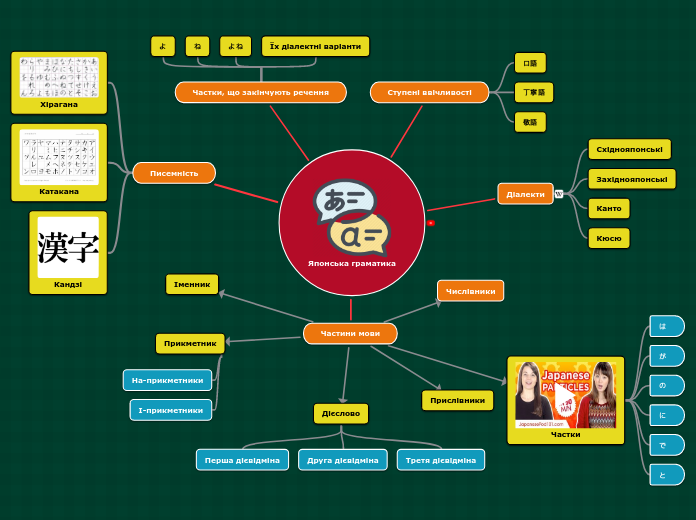 Японська граматика - Мыслительная карта