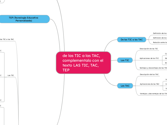 de las TIC a las TAC, complementalo con...- Mapa Mental