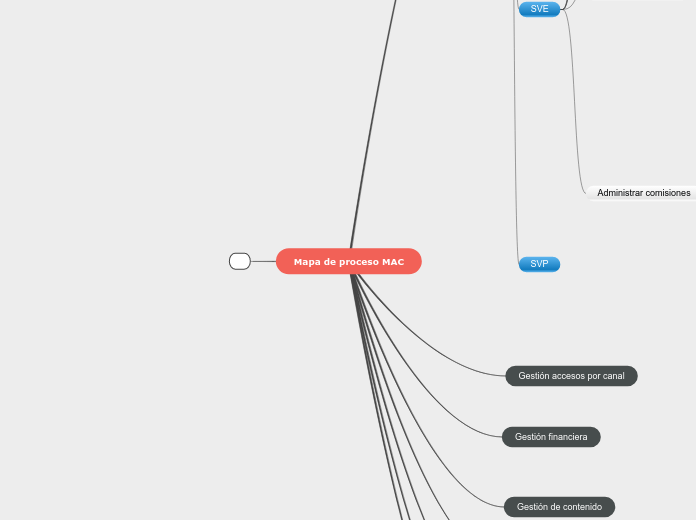 Mapa de proceso MAC