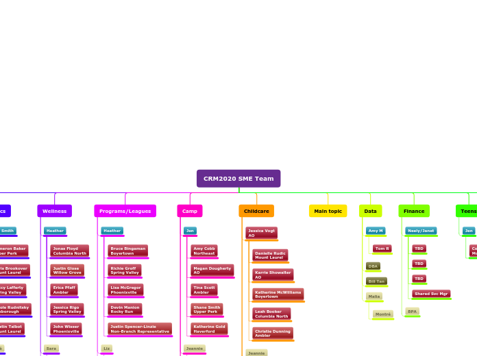 CRM2020 SME Team - Mind Map