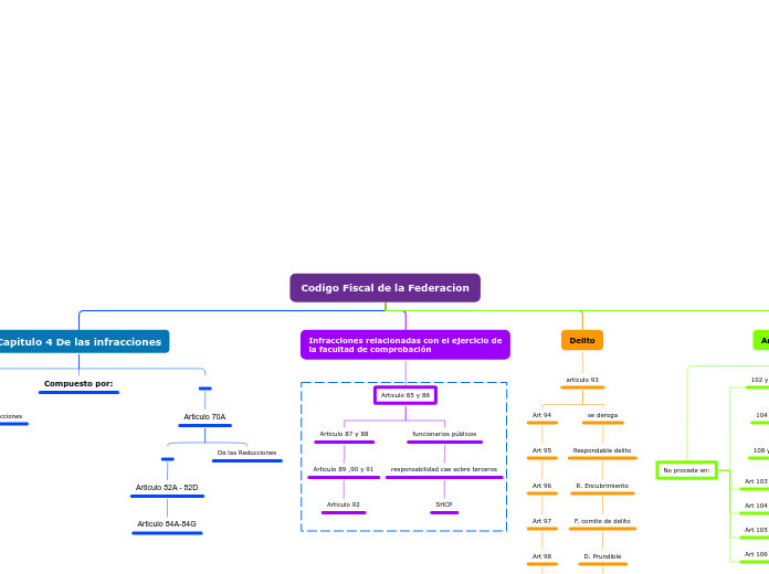 Codigo Fiscal de la Federacion - Mapa Mental