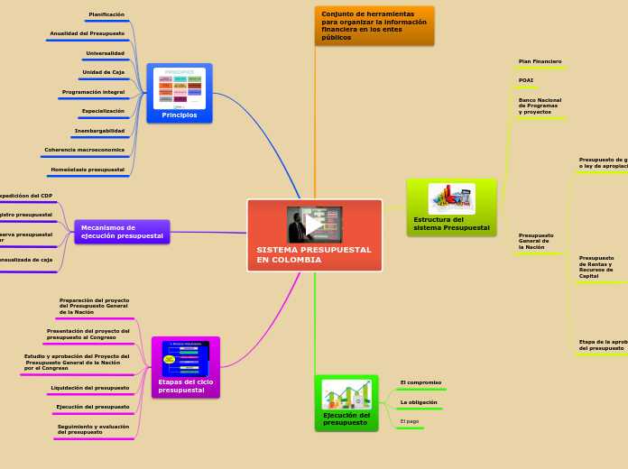 SISTEMA PRESUPUESTAL EN COLOMBIA