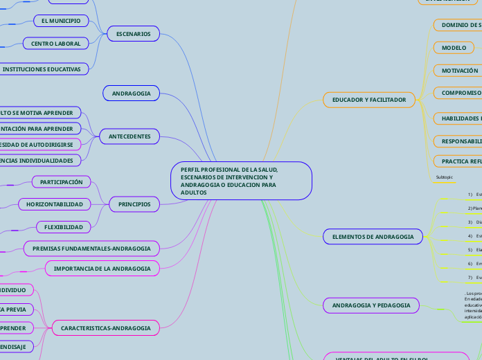 PERFIL PROFESIONAL DE LA SALUD, ESCENARIOS DE INTERVENCION Y ANDRAGOGIA O EDUCACION PARA ADULTOS