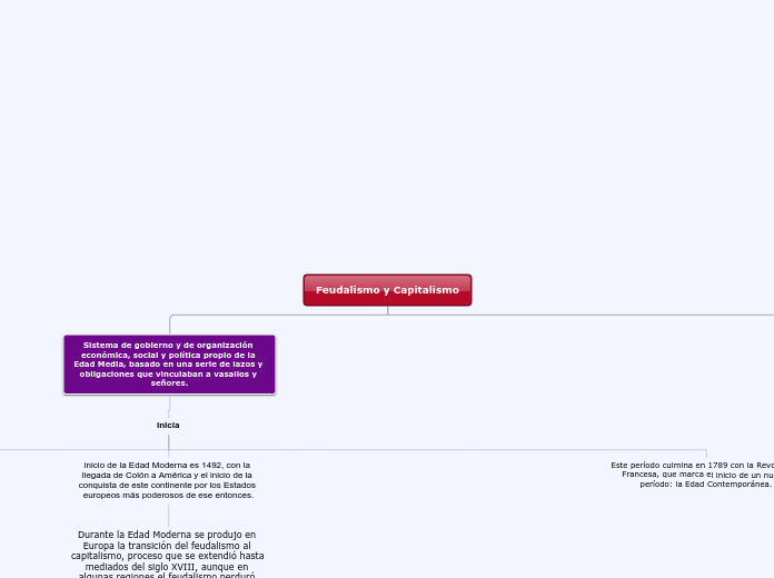 Feudalismo y Capitalismo - Mapa Mental