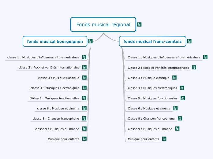 Fonds musical régional - Carte Mentale