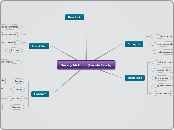 Survey Method: (Farida Tarek)  - Mind Map