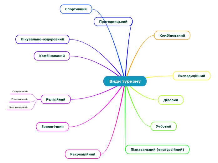 Види туризму - Мыслительная карта
