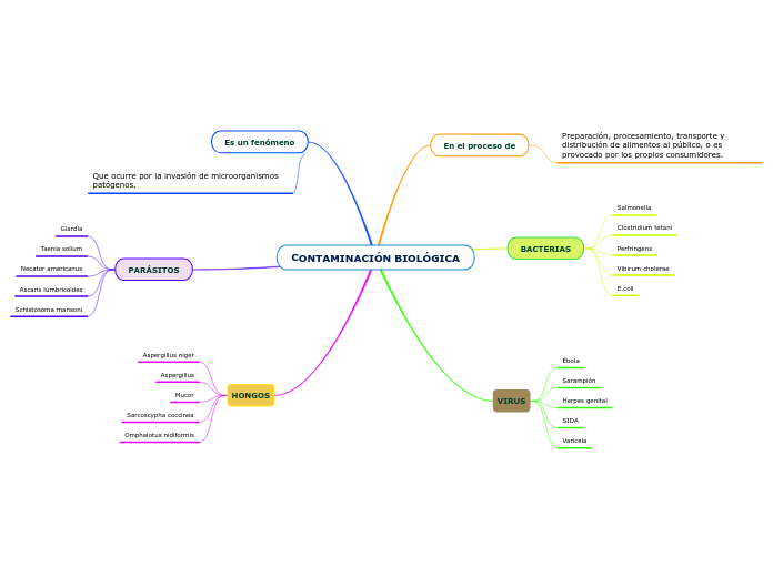 CONTAMINACIÓN BIOLÓGICA