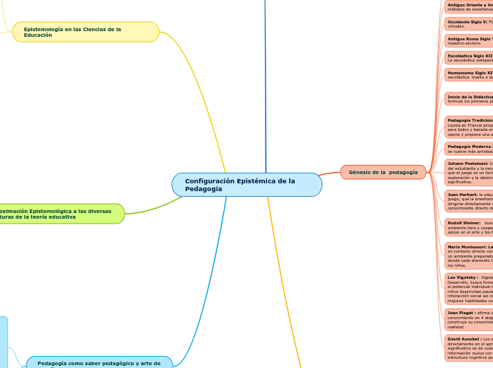 Configuración Epistémica de la Pedagogía