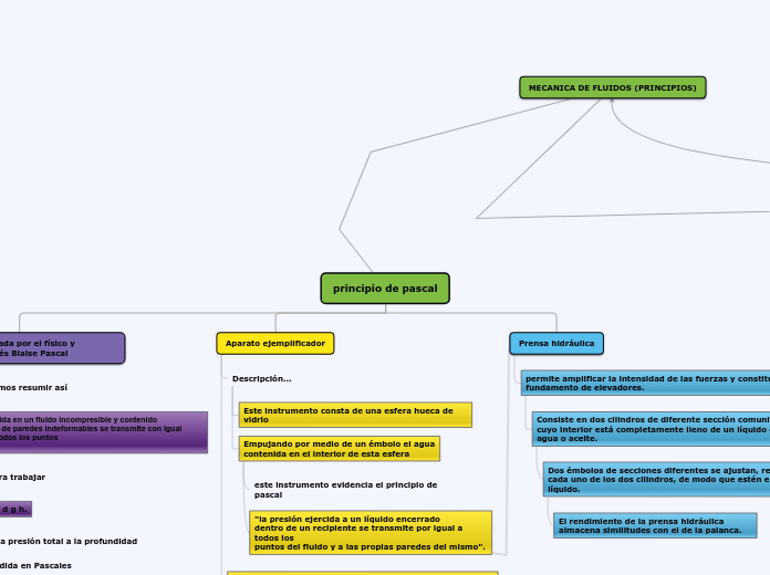 principio de pascal - Mapa Mental