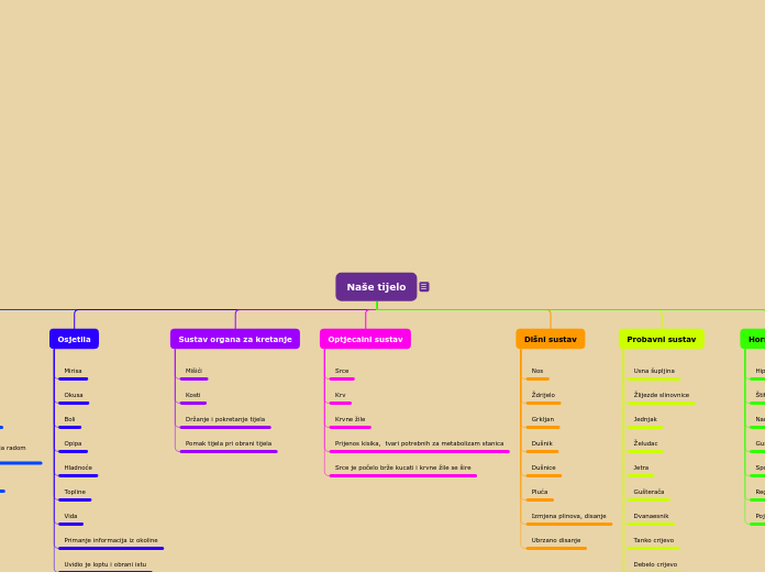 Naše tijelo - Mind Map