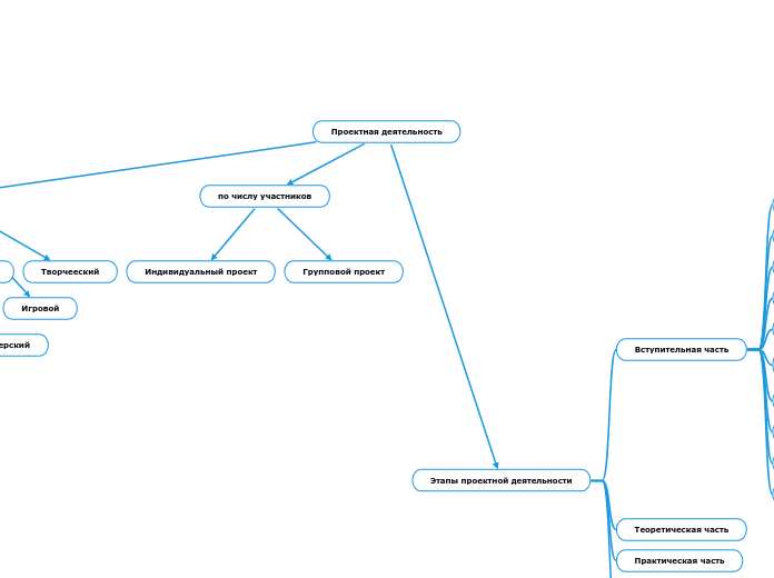 Проектная деятельность - Мыслительная карта