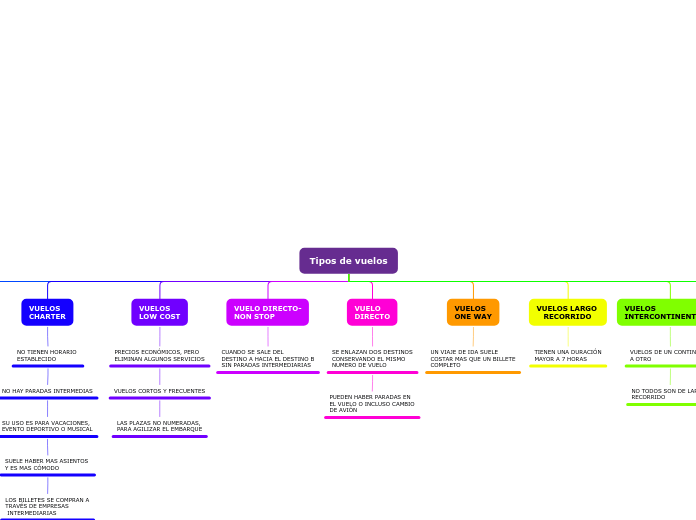 Tipos de vuelos - Mapa Mental